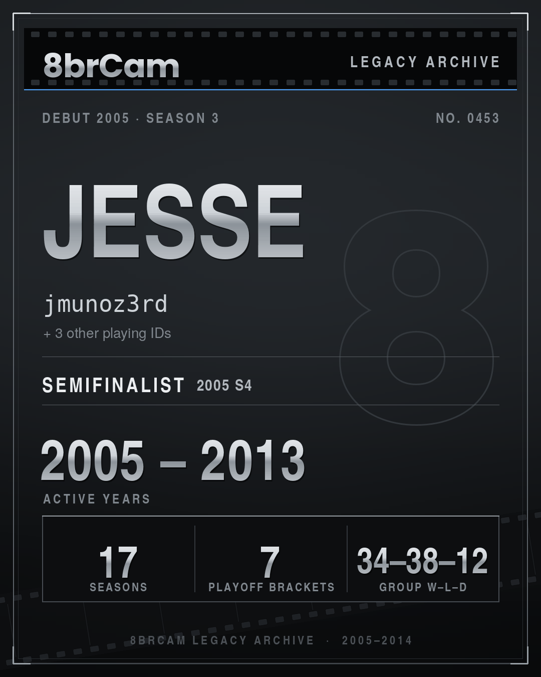 8brCam Legacy Player Card: Jesse, jmunoz3rd, active 2005–2013, 17 seasons.